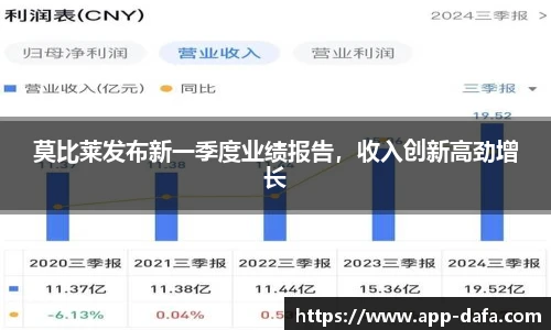 莫比莱发布新一季度业绩报告,收入创新高劲增长